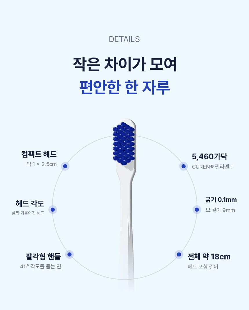 작은 차이가 모여 편안한 한 자루. 약 1×2.5cm 컴팩트 헤드, 살짝 기울어진 헤드, 45° 각도를 돕는 팔각형 핸들, 5,460가닥, 굵기 0.1mm·모 길이 9mm, 전체 약 18cm.
