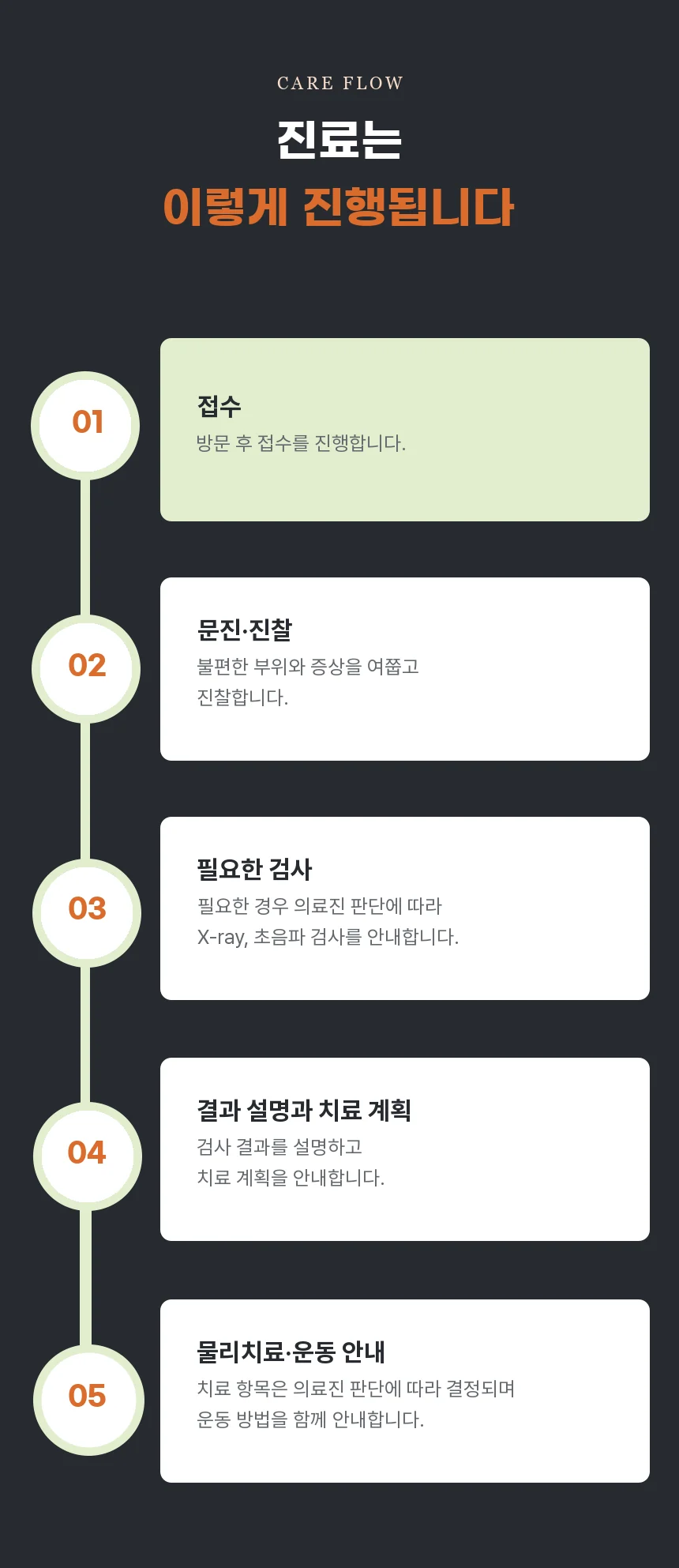 접수, 문진·진찰, 필요한 검사, 결과 설명과 치료 계획, 물리치료·운동 안내로 이어지는 다섯 단계 진료 흐름을 세로 타임라인으로 보여줍니다.