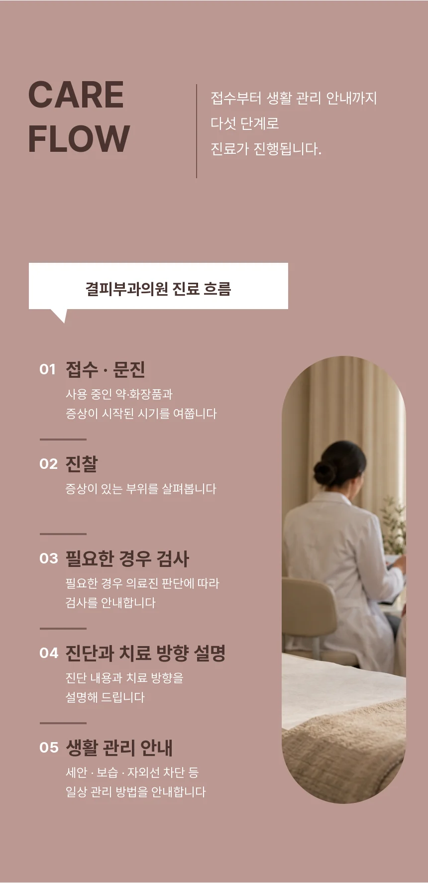 접수·문진, 진찰, 필요한 경우 검사, 진단과 치료 방향 설명, 생활 관리 안내로 이어지는 다섯 단계 진료 흐름을 진료실 사진과 함께 보여줍니다.