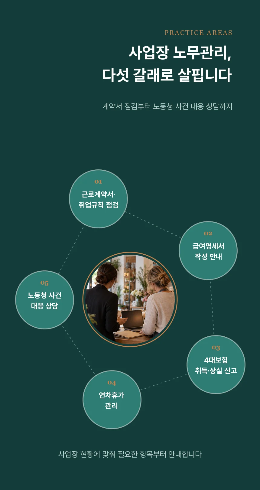 매장 카운터 상담 원형 사진을 둘러싼 번호 원형 다섯 개로 근로계약서·취업규칙 점검, 급여명세서 작성 안내, 4대보험 취득·상실 신고, 연차휴가 관리, 노동청 사건 대응 상담을 정리한 섹션
