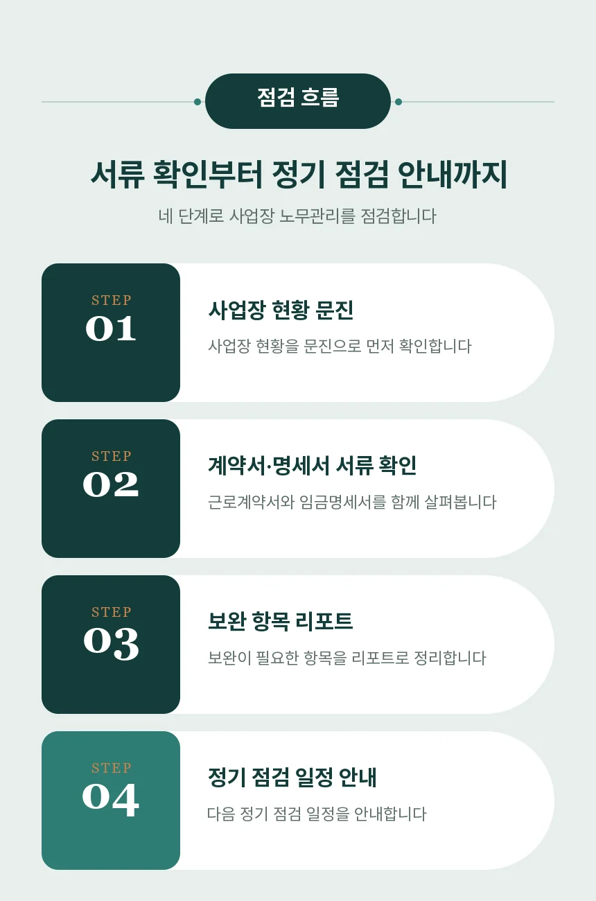 사업장 현황 문진, 계약서·명세서 서류 확인, 보완 항목 리포트, 정기 점검 일정 안내 네 단계를 STEP 01~04 행으로 보여주는 점검 흐름