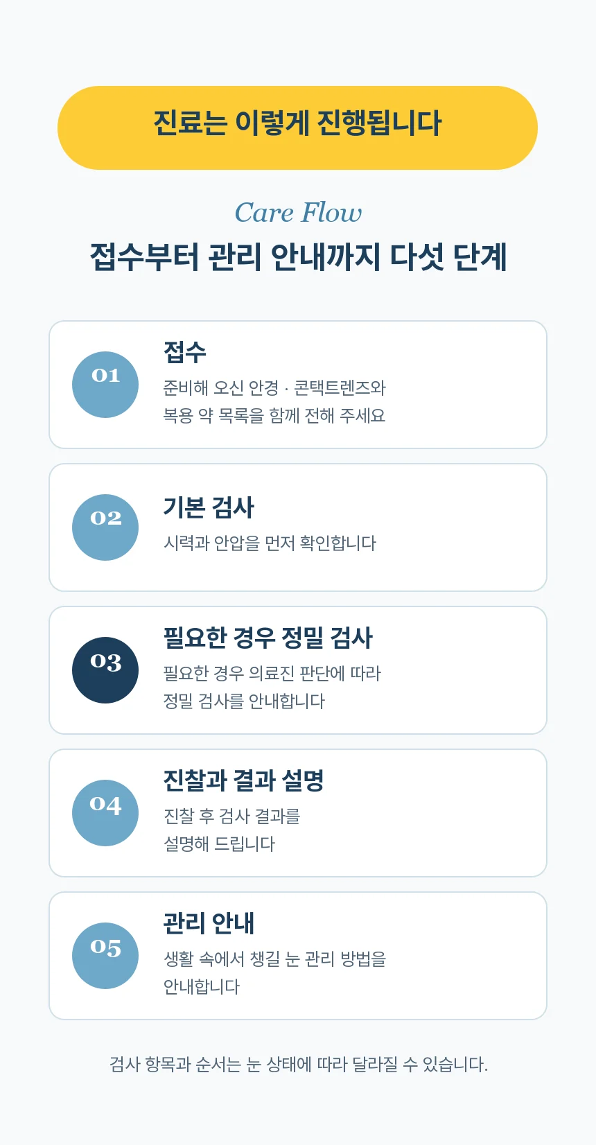 접수, 시력·안압 기본 검사, 필요한 경우 정밀 검사, 진찰과 결과 설명, 관리 안내로 이어지는 다섯 단계 진료 흐름 카드