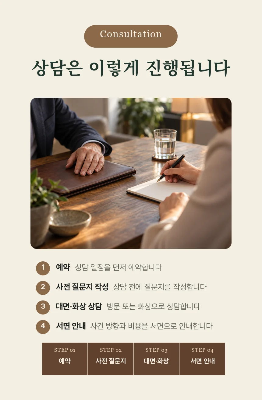 서류 폴더와 메모하는 손 사진과 함께 예약, 사전 질문지 작성, 대면·화상 상담, 사건 방향과 비용 서면 안내 네 단계 상담 흐름을 보여주는 섹션