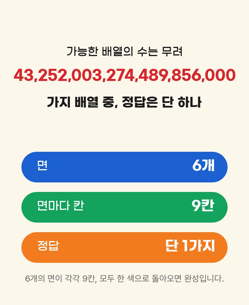 가능한 배열의 수는 43,252,003,274,489,856,000가지, 정답은 단 하나. 6개의 면, 면마다 9칸.