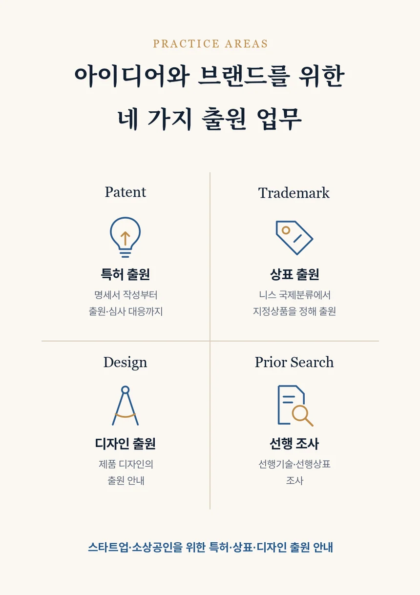 2×2 선 아이콘 그리드로 특허 출원, 상표 출원, 디자인 출원, 선행기술·선행상표 조사 네 가지 업무 분야를 정리한 섹션