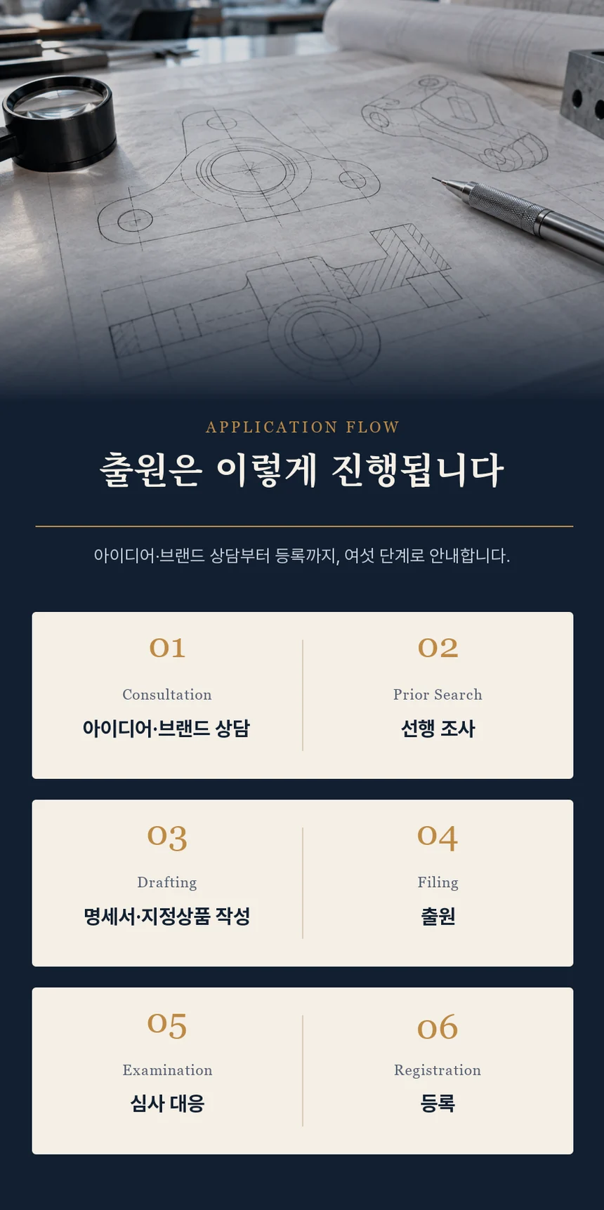 기계 부품 도면과 루페 사진 아래 아이디어·브랜드 상담, 선행 조사, 명세서·지정상품 작성, 출원, 심사 대응, 등록 여섯 단계를 카드 세 장으로 보여주는 네이비 섹션