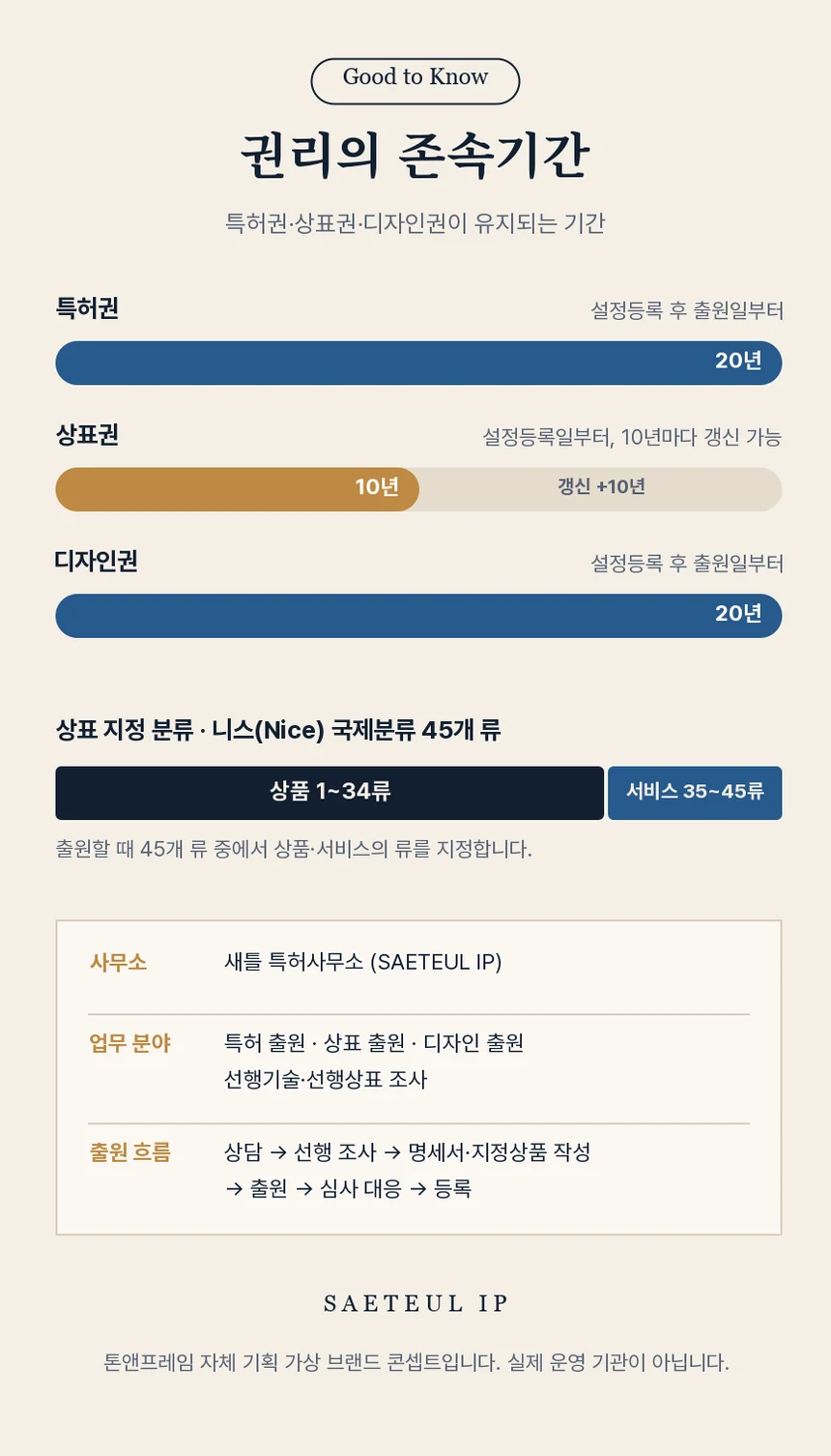 특허권·디자인권 출원일부터 20년, 상표권 설정등록일부터 10년·10년마다 갱신을 막대로 비교하고 니스 국제분류 상품 1~34류·서비스 35~45류, 안내 표와 가상 브랜드 고지 문구를 담은 섹션