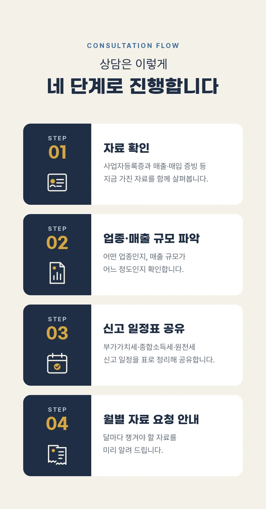 자료 확인, 업종·매출 규모 파악, 신고 일정표 공유, 월별 자료 요청 안내로 이어지는 상담 4단계 카드.