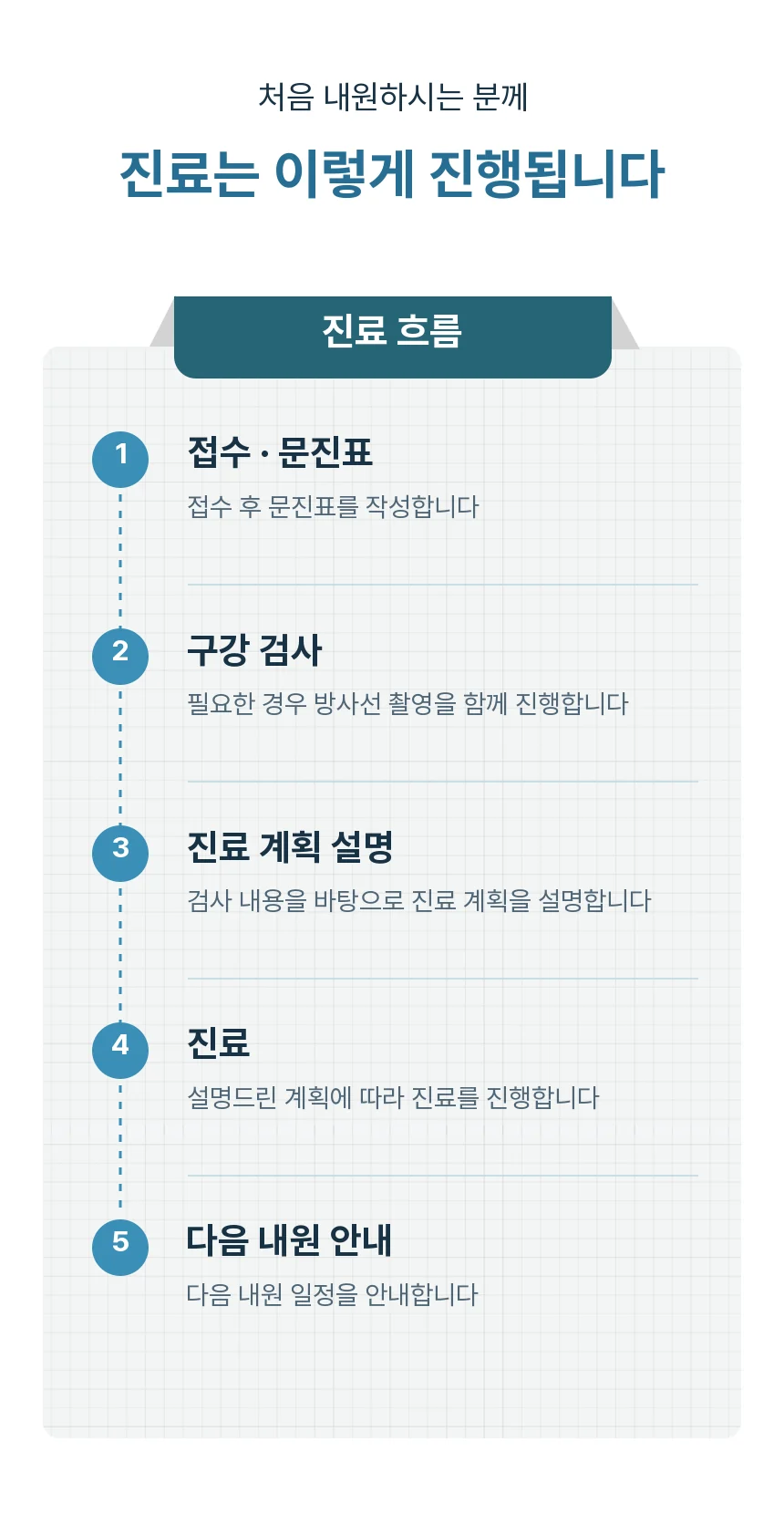 접수·문진표, 필요한 경우 방사선 촬영을 포함한 구강 검사, 진료 계획 설명, 진료, 다음 내원 안내로 이어지는 5단계 진료 흐름.