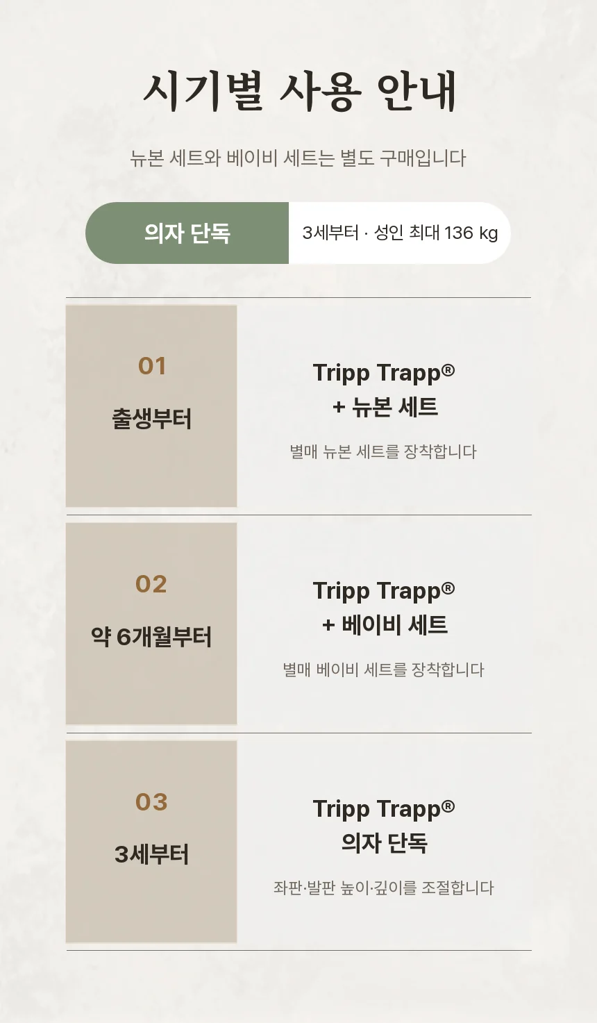 출생부터 뉴본 세트, 약 6개월부터 베이비 세트(모두 별매), 3세부터 의자 단독으로 쓰는 시기별 사용 안내 표.